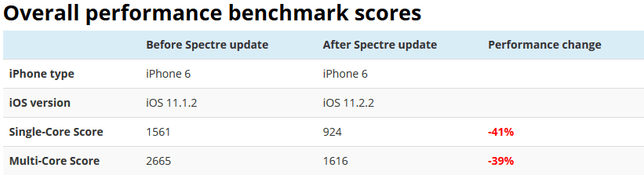 iOS 11.2.2 может замедлить ваш iPhone вдвое. iOS 11.2.2 может замедлить ваш iPhone вдвое. Фото.