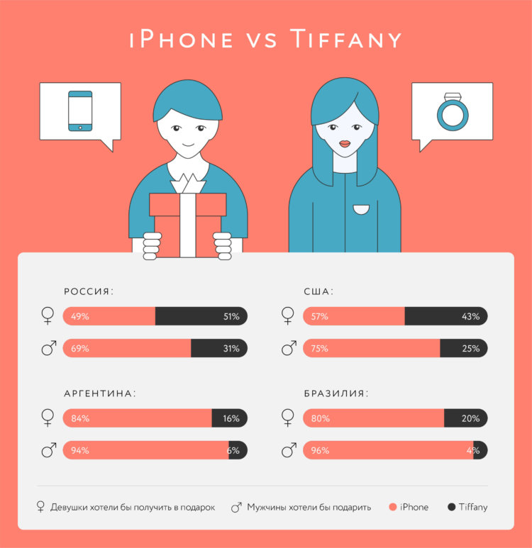 #Опрос: Tiffany или iPhone — что предпочитают девушки? #Опрос: Tiffany или iPhone — что предпочитают девушки? Фото.