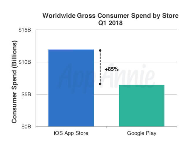App Store уступил Google Play по загрузкам, но обошел по выручке. App Store уступил Google Play по загрузкам, но обошел по выручке. Фото.