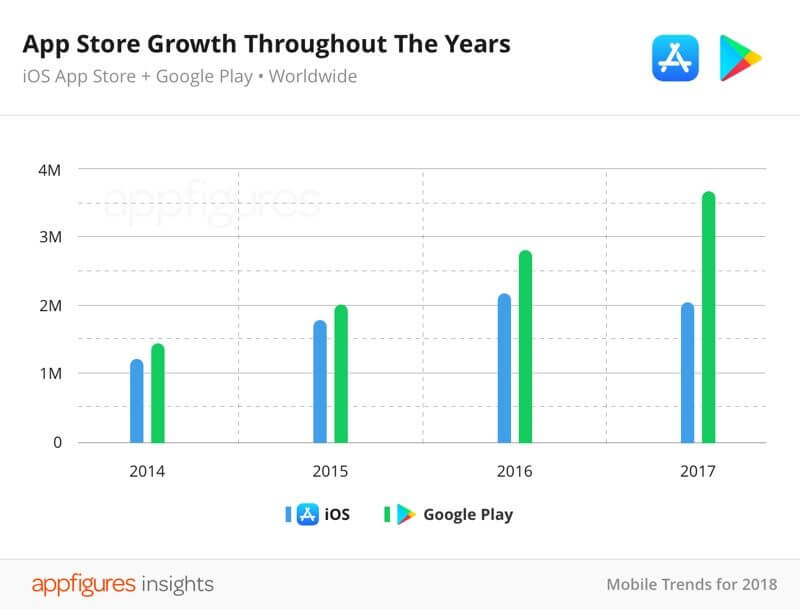 Приложений в App Store стало меньше. Приложений в App Store стало меньше. Фото.