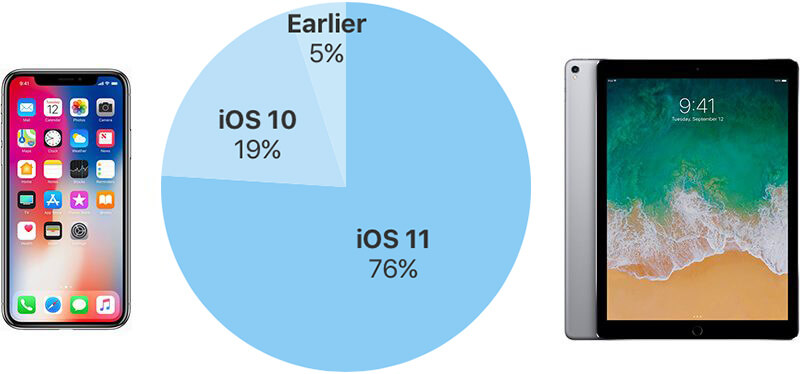Apple сообщила, сколько пользователей установили iOS 11. Apple сообщила, сколько пользователей установили iOS 11. Фото.