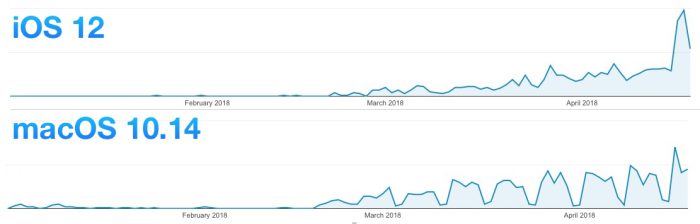 Apple начала активное тестирование iOS 12 и macOS 10.14. Apple начала активное тестирование iOS 12 и macOS 10.14. Фото.