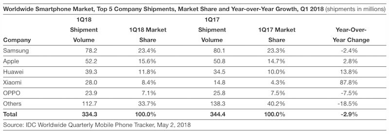 Продажи iPhone упали? А вот и нет. Продажи iPhone упали? А вот и нет. Фото.