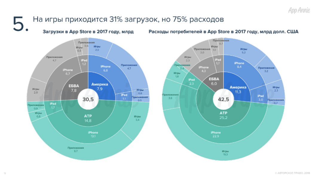 Как часто российские пользователи загружают приложения. Как часто российские пользователи загружают приложения. Фото.