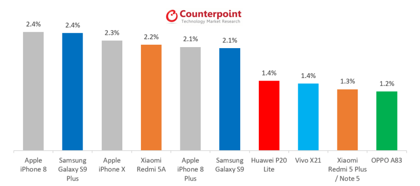 iPhone 8 стал самым продаваемым смартфоном в мире. iPhone 8 или Galaxy S9. iPhone 8 стал самым продаваемым смартфоном в мире. iPhone 8 или Galaxy S9. Фото.