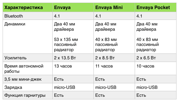 Короли любой вечеринки: беспроводные колонки Envaya от Denon. Характеристики. Короли любой вечеринки: беспроводные колонки Envaya от Denon. Характеристики. Фото.