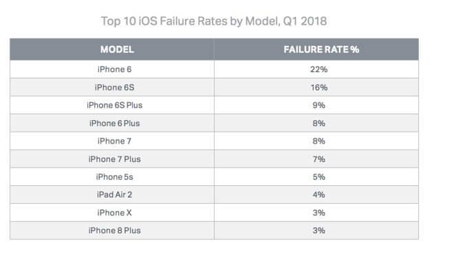 Назван самый проблемный смартфон Apple. Назван самый проблемный смартфон Apple. Фото.