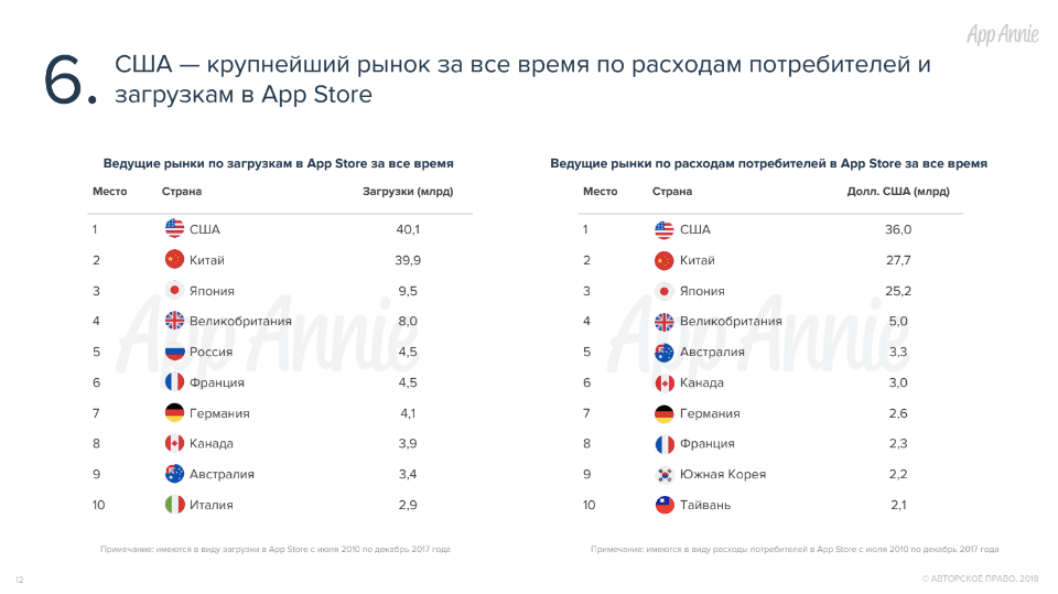 Как часто российские пользователи загружают приложения. Как часто российские пользователи загружают приложения. Фото.