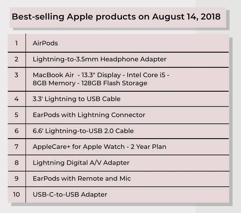 Какие продукты Apple за последние два года покупали чаще всего? Какие продукты Apple за последние два года покупали чаще всего? Фото.