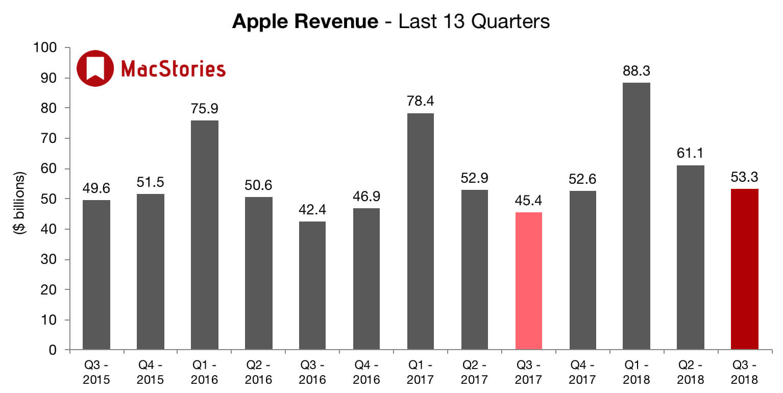 Apple опубликовала отчет о своих успехах за квартал. Apple опубликовала отчет о своих успехах за квартал. Фото.
