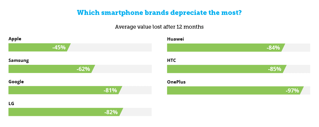 iPhone сохраняет свою стоимость лучше других смартфонов. iPhone сохраняет свою стоимость лучше других смартфонов. Фото.