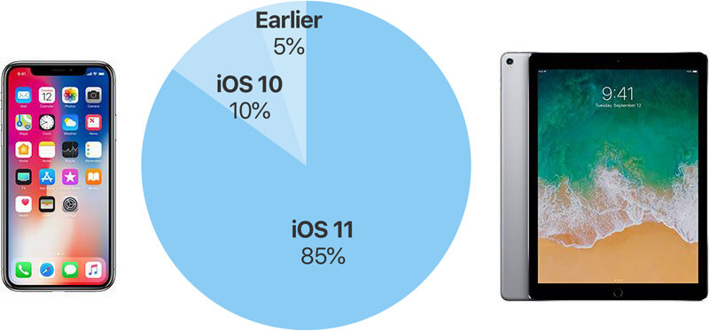 iOS 11 установлена на подавляющем большинстве устройств. iOS 11 установлена на подавляющем большинстве устройств. Фото.