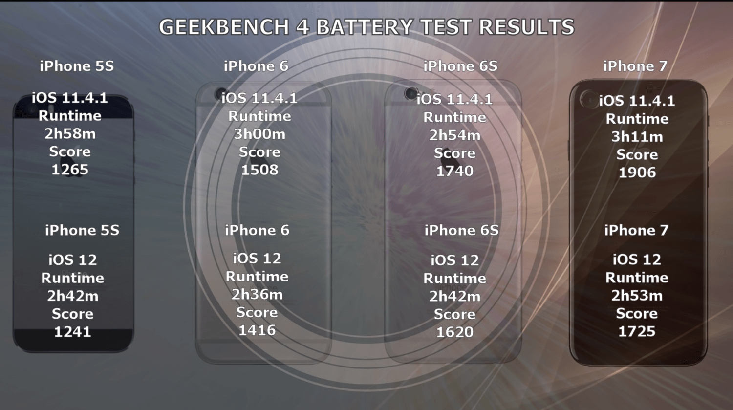 16 12 сравнение. IOS Battery Test. Тест автономности айфонов 12. Iphone 15 тест. IOS 11 vs IOS 12.