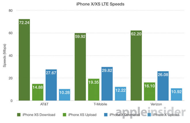 iPhone XS работает в сетях LTE на 200% быстрее, чем iPhone X. iPhone XS работает в сетях LTE на 200% быстрее, чем iPhone X. Фото.