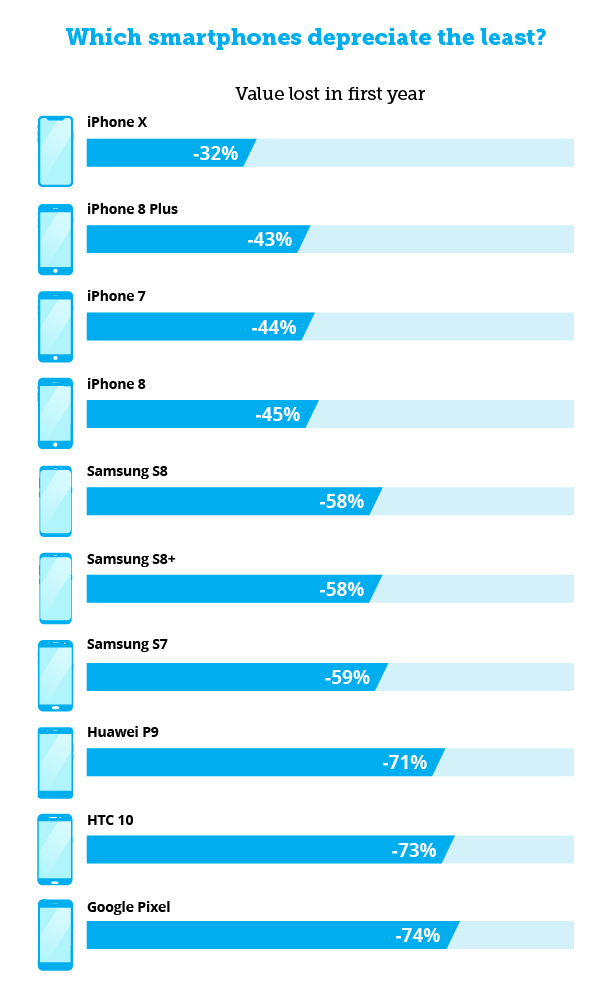 iPhone сохраняет свою стоимость лучше других смартфонов. iPhone сохраняет свою стоимость лучше других смартфонов. Фото.