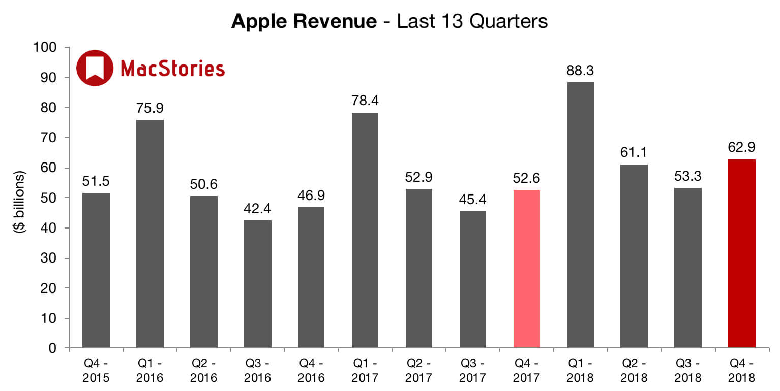 Apple отчиталась о своих успехах за четвертый квартал 2018 года. Финансовые показатели. Apple отчиталась о своих успехах за четвертый квартал 2018 года. Финансовые показатели. Фото.
