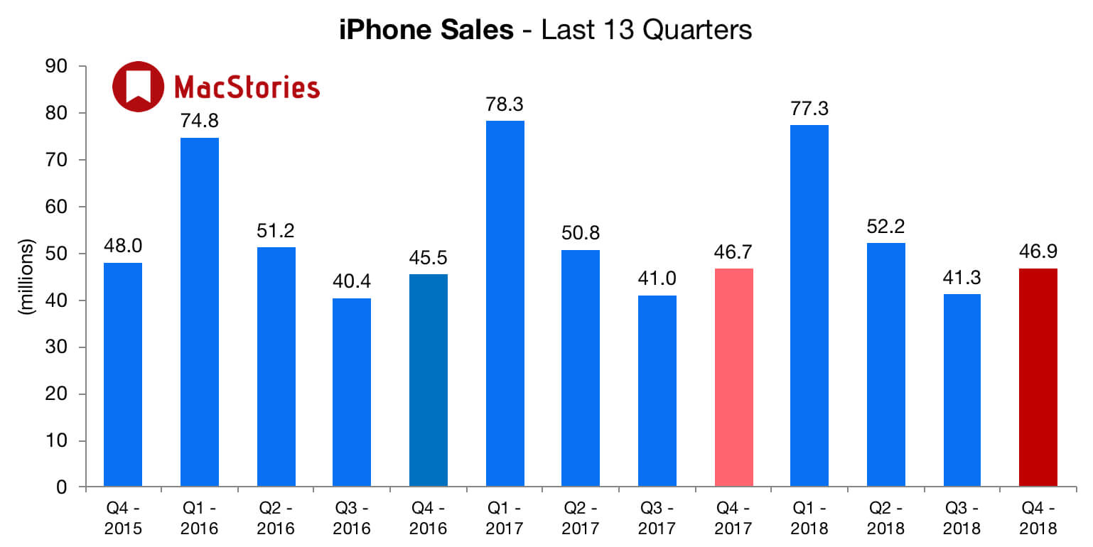 Apple отчиталась о своих успехах за четвертый квартал 2018 года. Финансовые показатели. Фото.