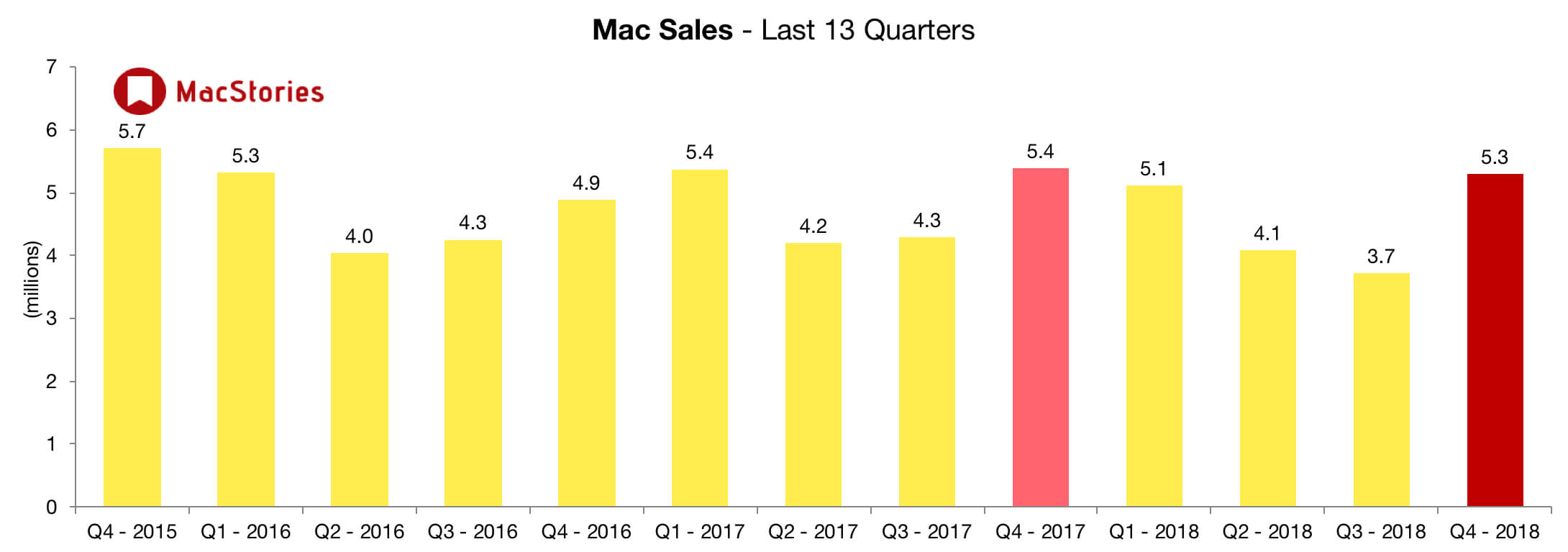 Apple отчиталась о своих успехах за четвертый квартал 2018 года. Финансовые показатели. Apple отчиталась о своих успехах за четвертый квартал 2018 года. Финансовые показатели. Фото.