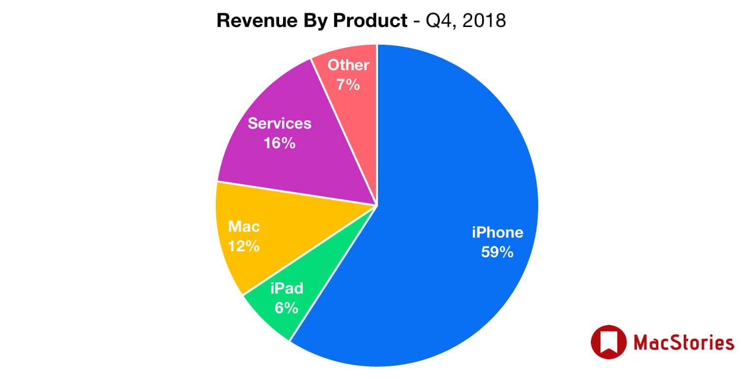 Apple отчиталась о своих успехах за четвертый квартал 2018 года. Финансовые показатели. Apple отчиталась о своих успехах за четвертый квартал 2018 года. Финансовые показатели. Фото.