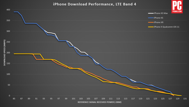 iPhone XS оказался вдвое быстрее в сетях LTE, чем iPhone XR. iPhone XS или iPhone XR: какой смартфон быстрее. iPhone XS оказался вдвое быстрее в сетях LTE, чем iPhone XR. iPhone XS или iPhone XR: какой смартфон быстрее. Фото.