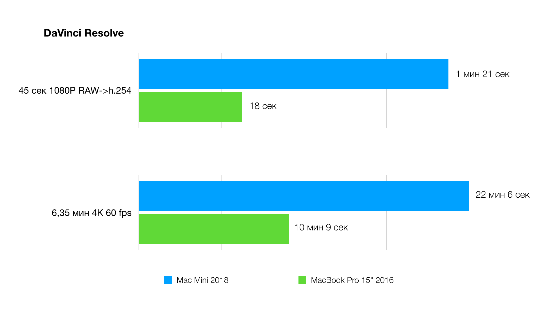 #Видео: Новый Mac mini — пусть вас не смущает название. Основное тестирование. #Видео: Новый Mac mini — пусть вас не смущает название. Основное тестирование. Фото.