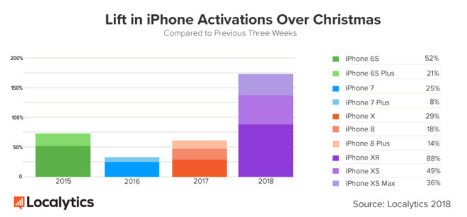 Какие устройства Apple чаще всего покупали в подарок на Новый год. iPhone XR — всему голова. Какие устройства Apple чаще всего покупали в подарок на Новый год. iPhone XR — всему голова. Фото.