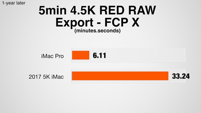 Cравнение iMac 5K и iMac Pro. Стоит ли переплачивать? Экспорт 4,5K RED RAW в Final Cut Pro X. Фото.