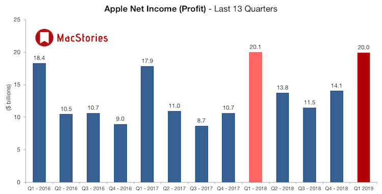 Apple отчиталась за первый квартал 2019 года. В этот раз без проданных iPhone, iPad и Mac. Apple отчиталась за первый квартал 2019 года. В этот раз без проданных iPhone, iPad и Mac. Фото.