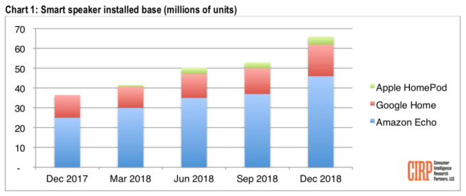 Удалось ли HomePod завоевать рынок умных колонок? Удалось ли HomePod завоевать рынок умных колонок? Фото.
