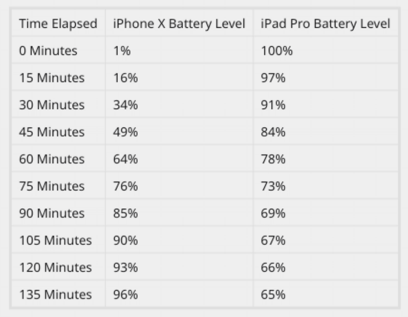 Как быстро заряжается iPhone, если подключить его к iPad Pro. Как быстро заряжается iPhone, если подключить его к iPad Pro. Фото.