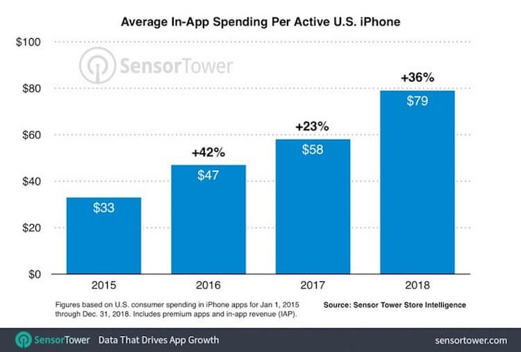 Сколько денег на приложения тратит пользователь iPhone. Сколько денег на приложения тратит пользователь iPhone. Фото.