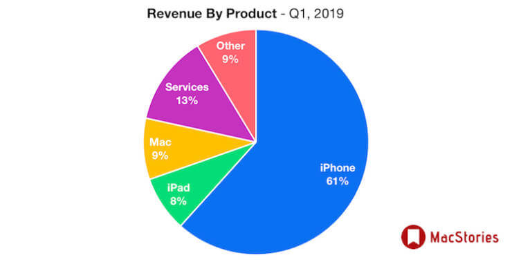 Apple акцентирует свое внимание на сервисах. Почему? Apple акцентирует свое внимание на сервисах. Почему? Фото.