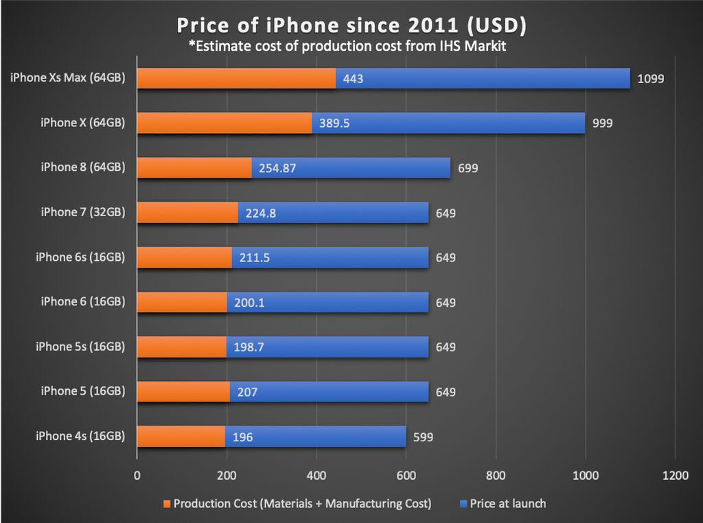 Как менялась себестоимость смартфонов Apple. Как менялась себестоимость смартфонов Apple. Фото.