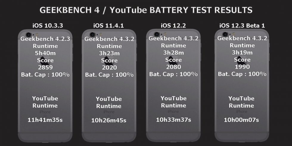 Сравнение времени автономной работы iPhone на iOS 10, iOS 11 и iOS 12. Сравнение времени автономной работы iPhone на iOS 10, iOS 11 и iOS 12. Фото.