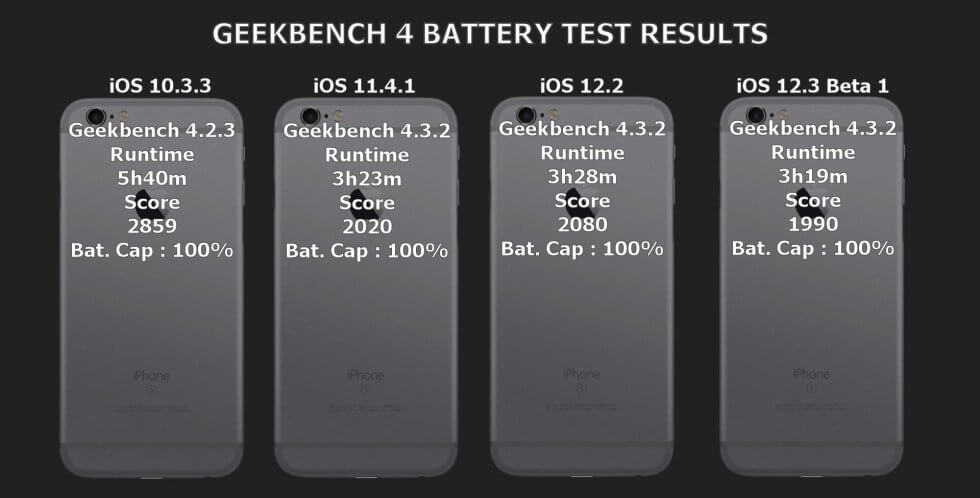 Сравнение времени автономной работы iPhone на iOS 10, iOS 11 и iOS 12. Сравнение времени автономной работы iPhone на iOS 10, iOS 11 и iOS 12. Фото.