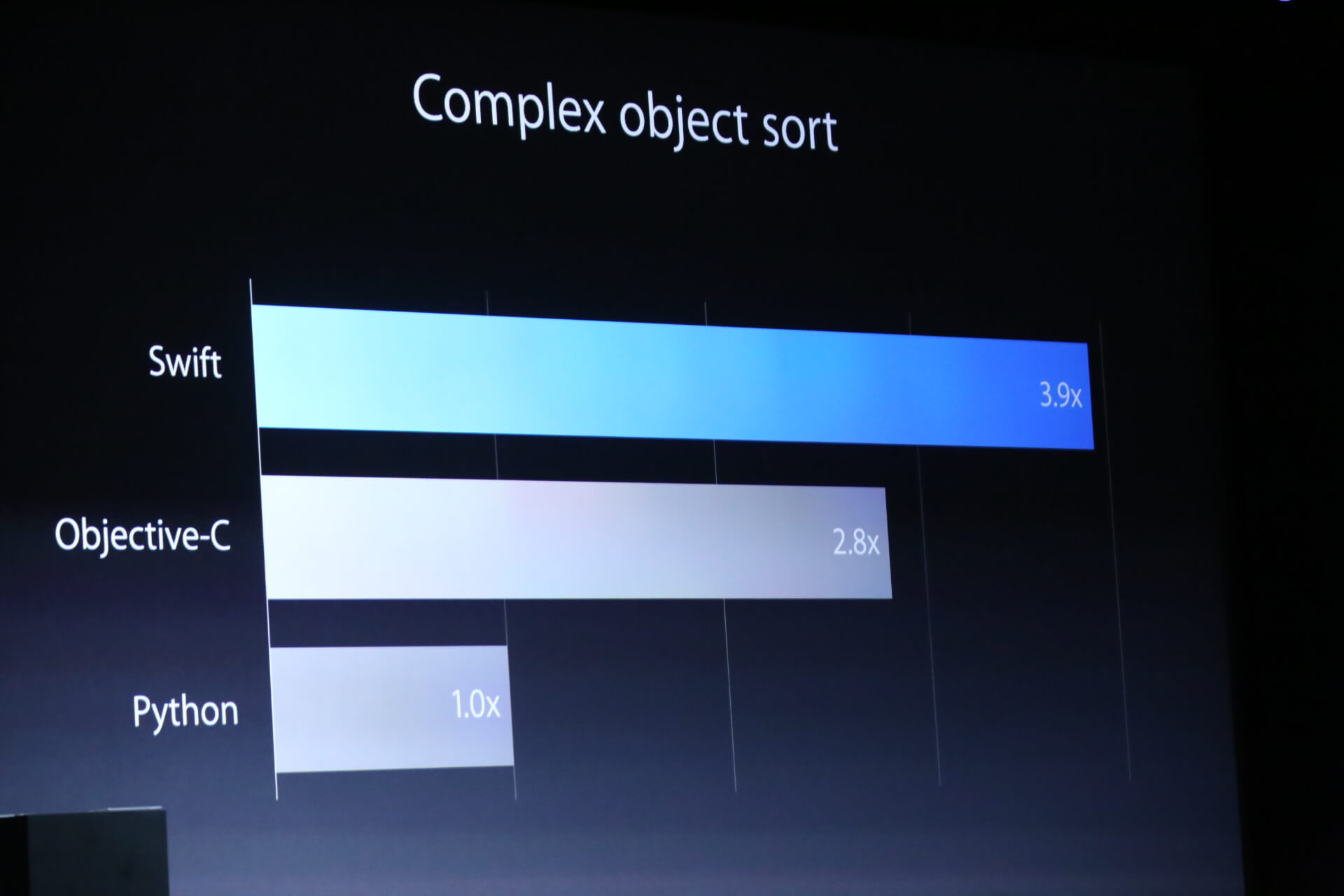 WWDC 2014: история появления Swift. Смелые обещания. WWDC 2014: история появления Swift. Смелые обещания. Фото.