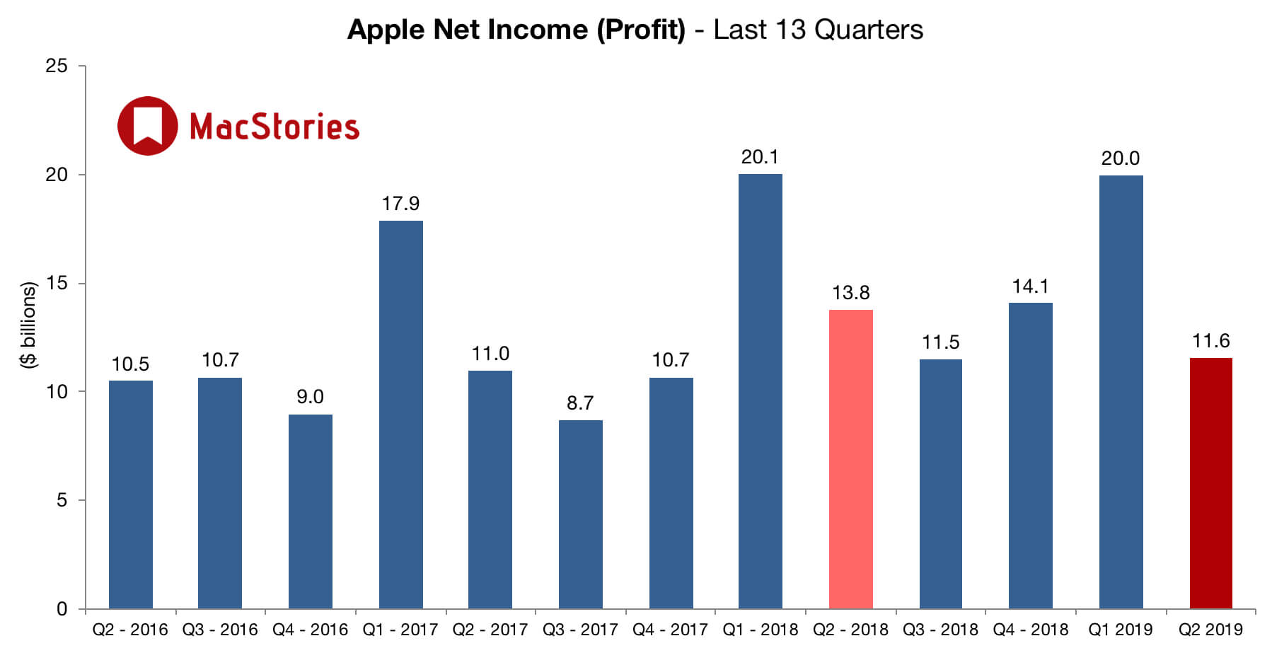 Apple рассказала о падении чистой прибыли во втором квартале 2019 года. Продажи. Apple рассказала о падении чистой прибыли во втором квартале 2019 года. Продажи. Фото.