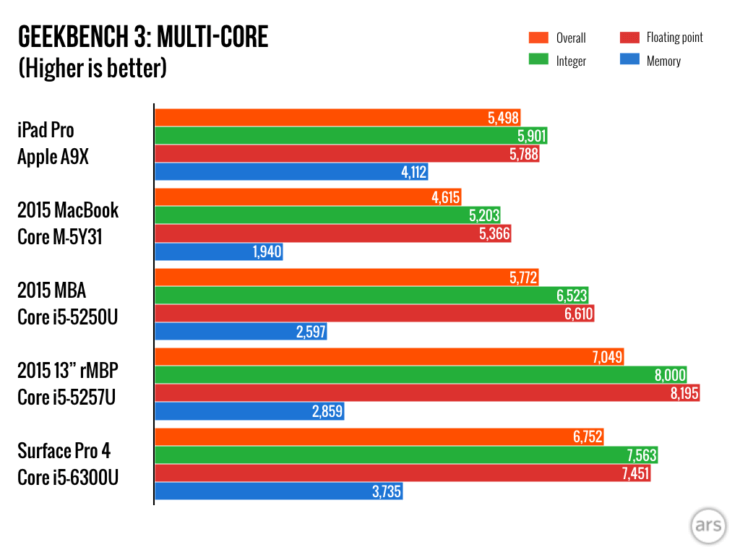 Apple A9X: Ядерная физика? С небес на землю: тесты. Apple A9X: Ядерная физика? С небес на землю: тесты. Фото.