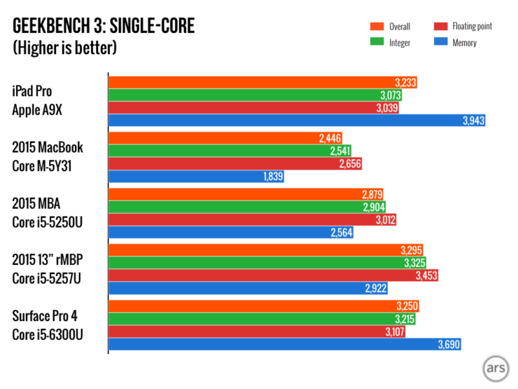 Apple A9X: Ядерная физика? С небес на землю: тесты. Apple A9X: Ядерная физика? С небес на землю: тесты. Фото.
