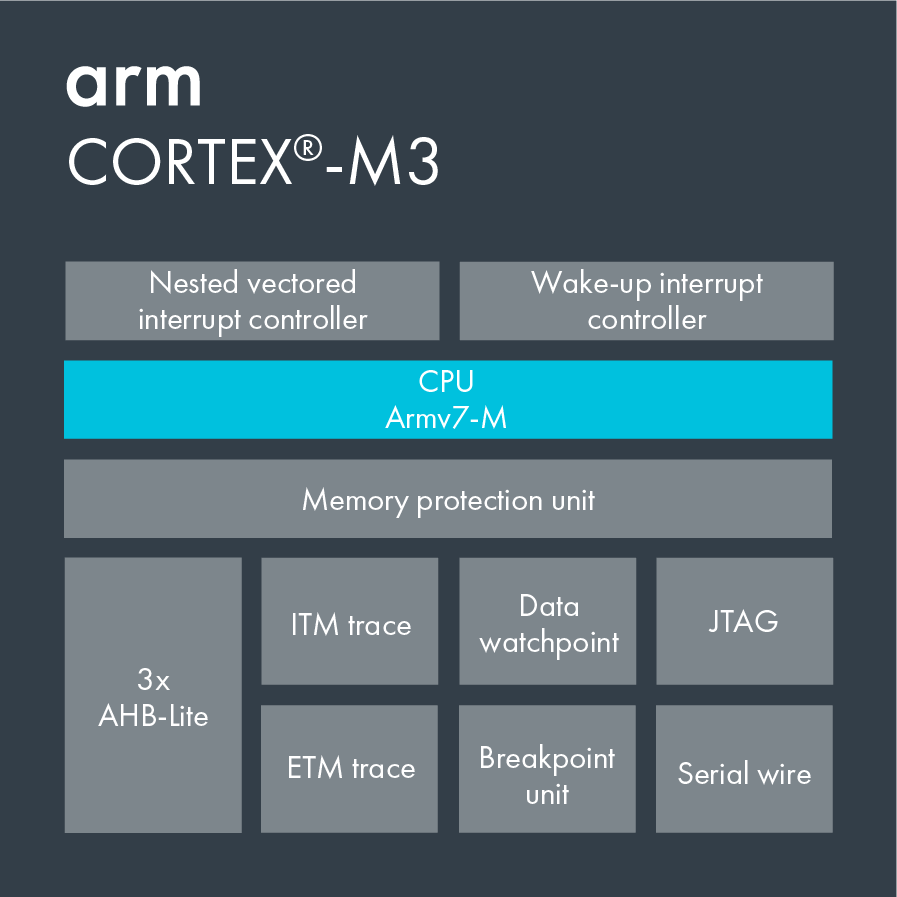 Armv7. Cortex m7 Datasheet. Arm Cortex-m3. Архитектура микропроцессорного ядра Arm Cortex-m4. Процессор Cortex m4.
