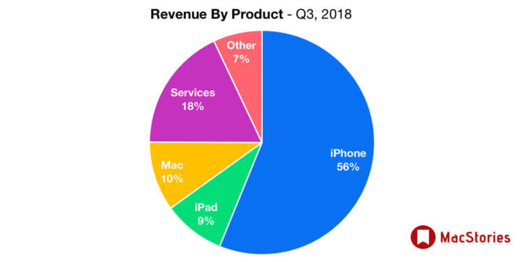 Что купить вместо iPhone. На чём зарабатывала Apple в третьем квартале 2018 года. Что купить вместо iPhone. На чём зарабатывала Apple в третьем квартале 2018 года. Фото.