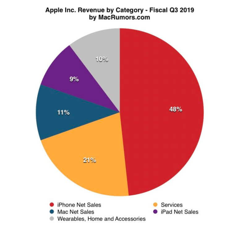 Что купить вместо iPhone. На чём зарабатывала Apple в третьем квартале 2019 года. Что купить вместо iPhone. На чём зарабатывала Apple в третьем квартале 2019 года. Фото.
