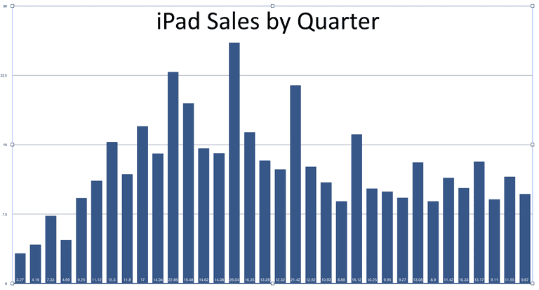 Продажи iPad. Продажи iPad, с 2 квартала 2010 по 4 квартал 2018. Продажи iPad. Продажи iPad, с 2 квартала 2010 по 4 квартал 2018. Фото.