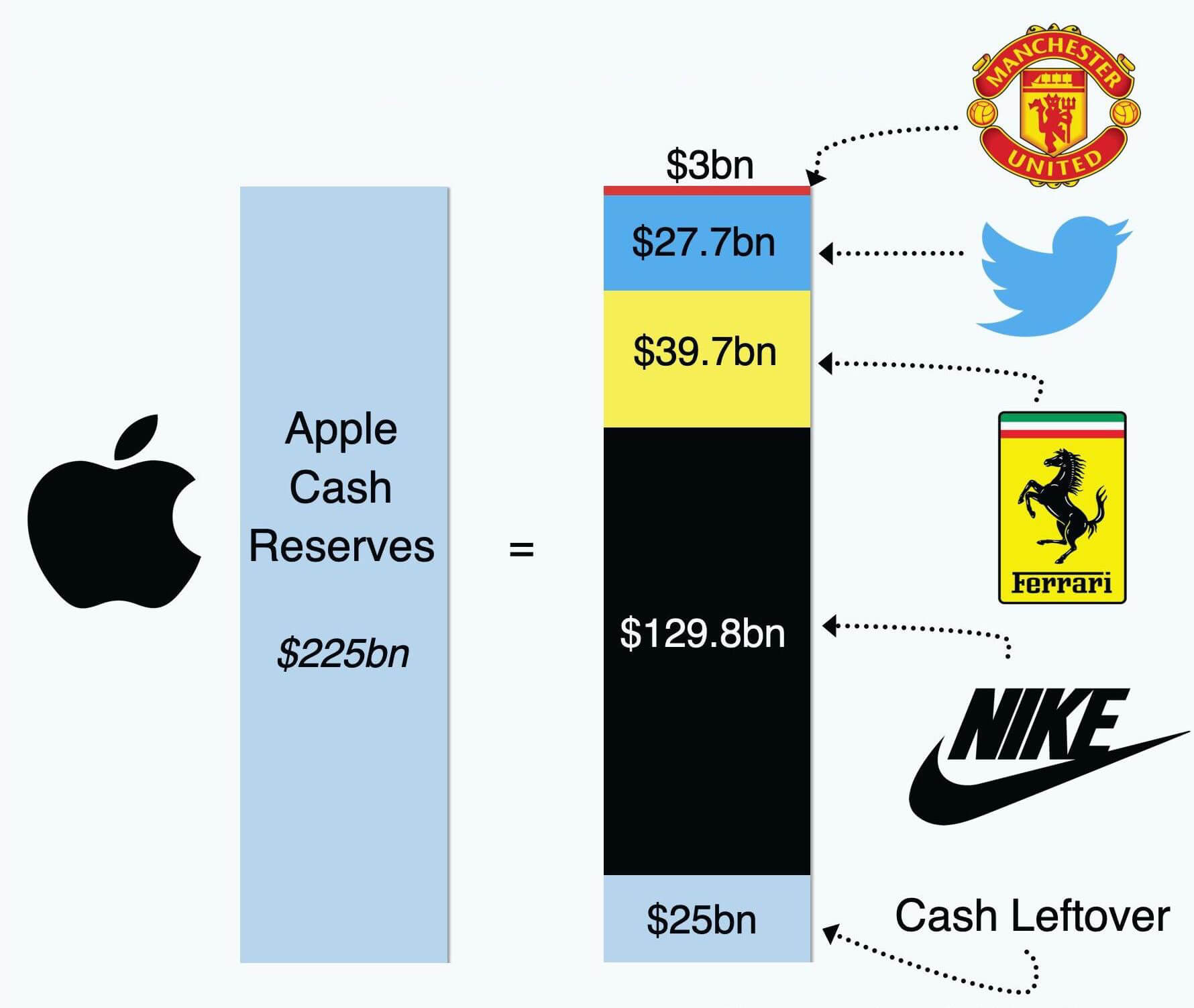 Что будет после пандемии. Со своим запасом наличных Apple может купить Nike, Ferrari, Twitter, Манчестер Юнайтед и еще что-нибудь на сдачу. Что будет после пандемии. Со своим запасом наличных Apple может купить Nike, Ferrari, Twitter, Манчестер Юнайтед и еще что-нибудь на сдачу. Фото.
