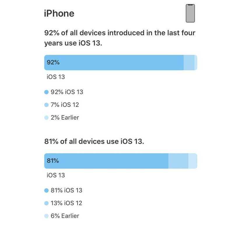 Какие устройства работают на iOS 13. iOS 13 установлена на большинстве iPhone в мире. Какие устройства работают на iOS 13. iOS 13 установлена на большинстве iPhone в мире. Фото.