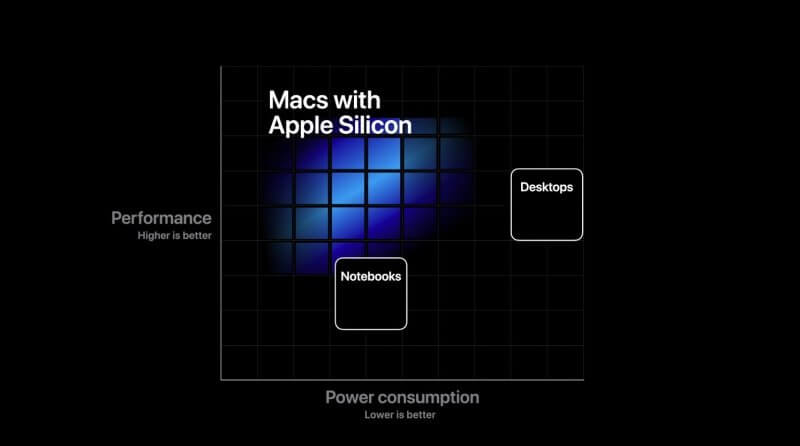 Apple объявила о переводе компьютеров Mac на процессоры ARM. Скоро все компьютеры Mac будут работать на базе ARM-процессоров. Apple объявила о переводе компьютеров Mac на процессоры ARM. Скоро все компьютеры Mac будут работать на базе ARM-процессоров. Фото.
