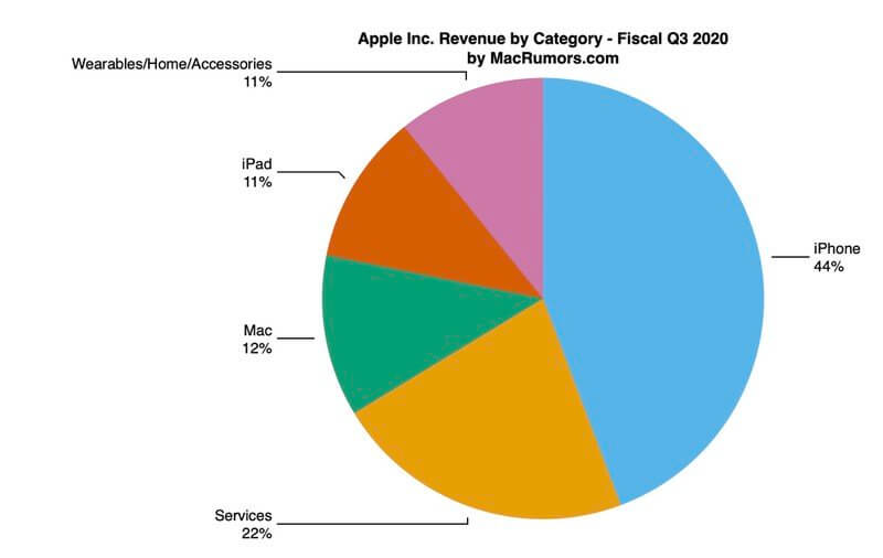 На чем зарабатывает Apple. Доли категорий в доходах Apple за третий финансовый квартал. На чем зарабатывает Apple. Доли категорий в доходах Apple за третий финансовый квартал. Фото.