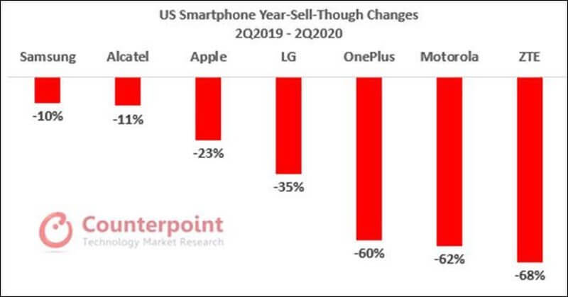 Сравнение продаж iPhone SE с другими телефонами. Квартал выдался неудачным для всех производителей смартфонов. Сравнение продаж iPhone SE с другими телефонами. Квартал выдался неудачным для всех производителей смартфонов. Фото.