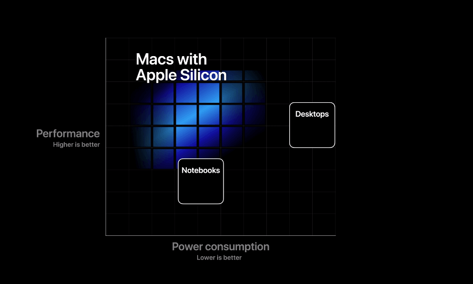 Apple Silicon против HiSilicon. Apple Silicon поможет увеличить мощность Mac и при этом снизить их энергопотребление. Apple Silicon против HiSilicon. Apple Silicon поможет увеличить мощность Mac и при этом снизить их энергопотребление. Фото.