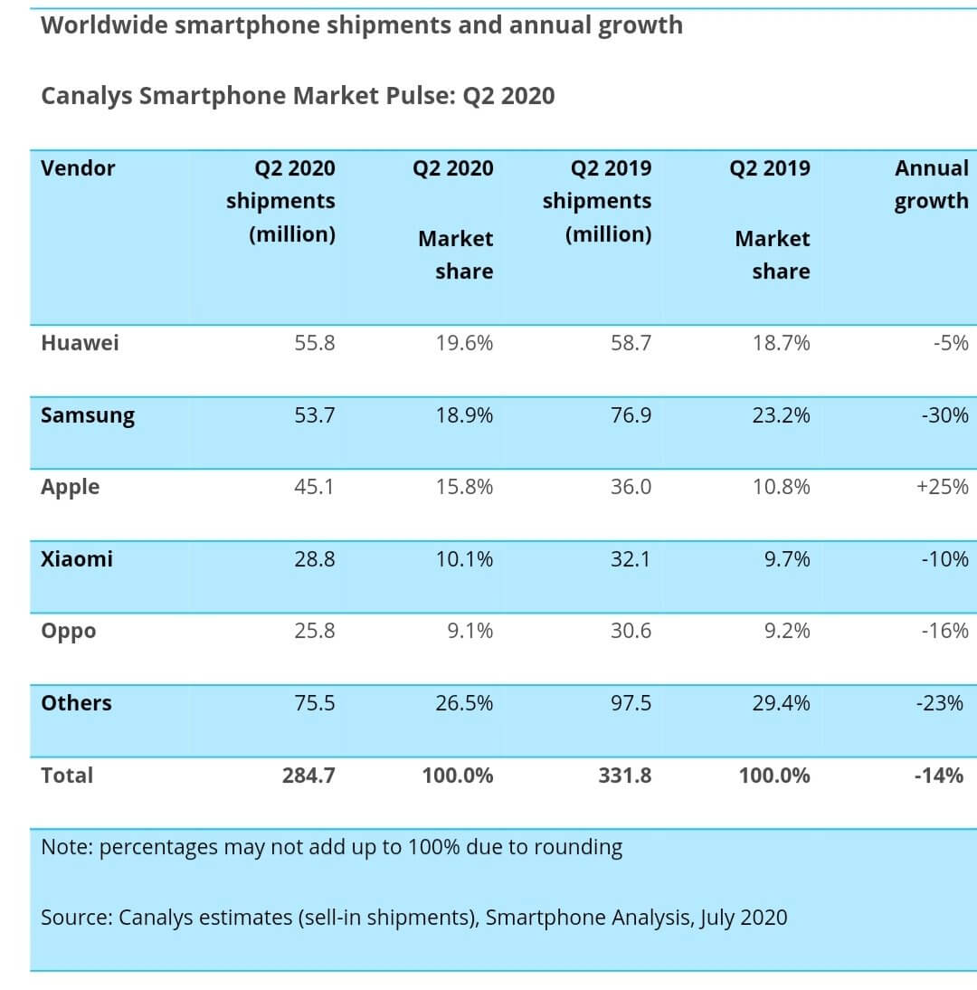 Когда выйдет iPhone 12. Apple демонстрирует невероятный на первый взгляд рост. Когда выйдет iPhone 12. Apple демонстрирует невероятный на первый взгляд рост. Фото.